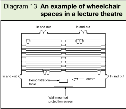 Plan diagram of a lecture theatre showing paired wheelchair spaces among rows of seating, entrances, demonstration table, lectern and wall mounted projection screen.