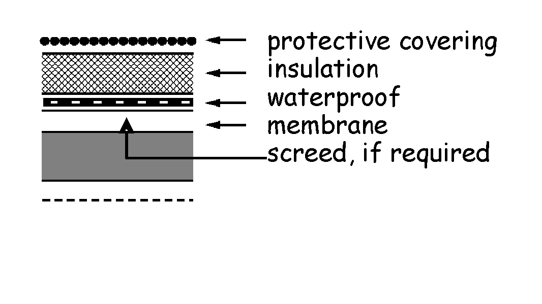 Figure 3.20 Roof constructions -
