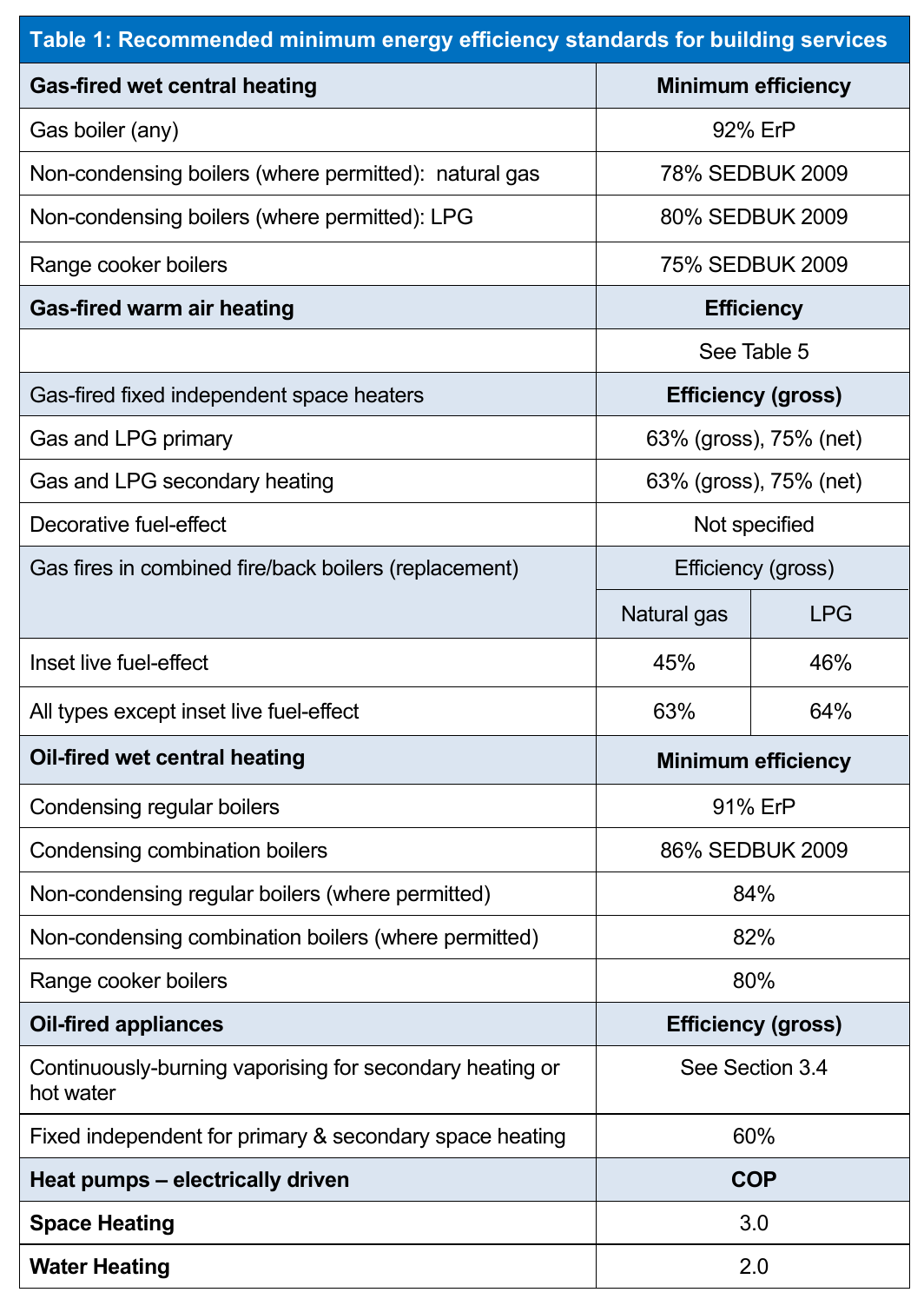 Table 1: Recommended minimum energy efficiency standards for building services