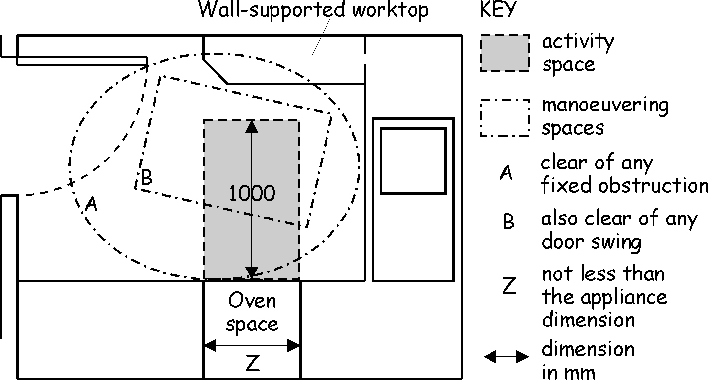 Figure 3.30 Space provision within a kitchen