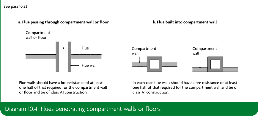 Two diagrams showing a flue passing through a compartment wall or floor and a flue built into a compartment wall, with fire-resistance requirements indicated.