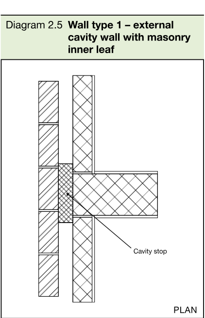 Plan diagram showing an external cavity wall with a masonry inner leaf, separating wall and cavity stop.