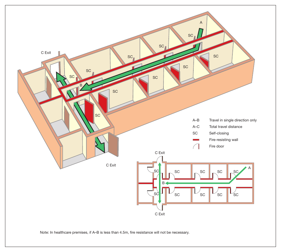 Figure 30: Dead-end condition with fire-resisting construction (in non-sleeping areas)