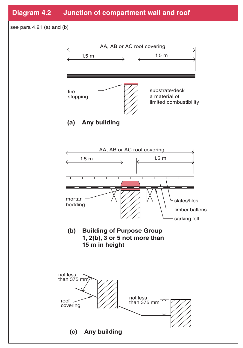Diagram 4.2 Junction of compartment wall and roof