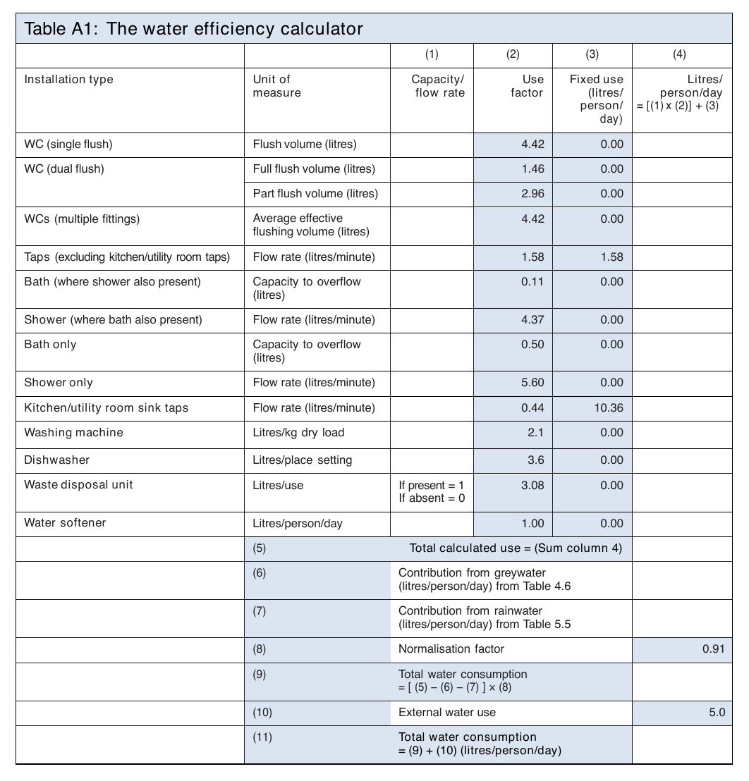 Table A1: The water efficiency calculator