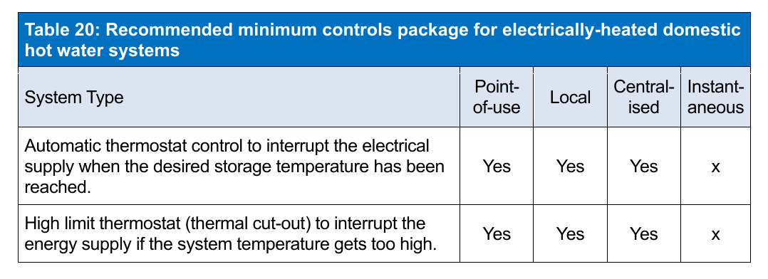 Table 20: Recommended minimum controls package for electrically-heated domestic hot water systems