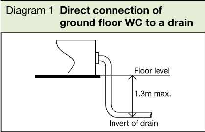 Technical line diagram showing a ground floor WC connected directly to a drain, with floor level and a maximum 1.3m vertical depth marked.