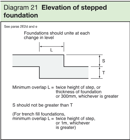 Elevation diagram showing a stepped concrete foundation, overlap L, step height S and foundation thickness T.