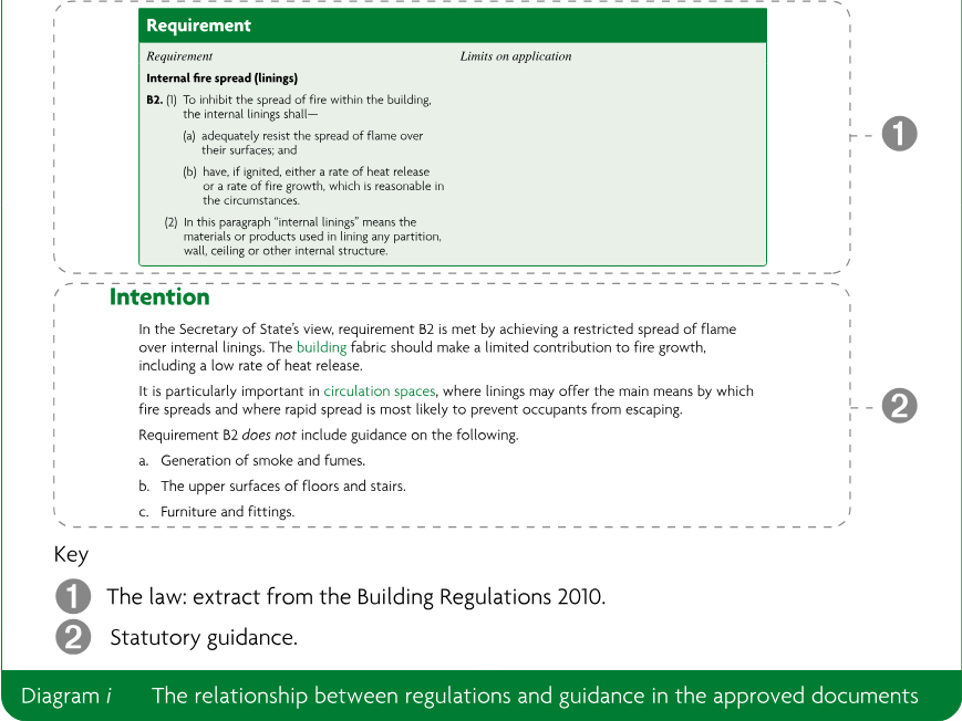 Diagram showing the relationship between regulations and guidance in the approved documents, with a law extract and statutory guidance identified by numbered callouts.