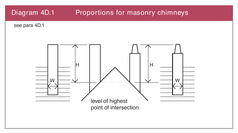 Diagram 4D.1 Proportions for masonry chimneys