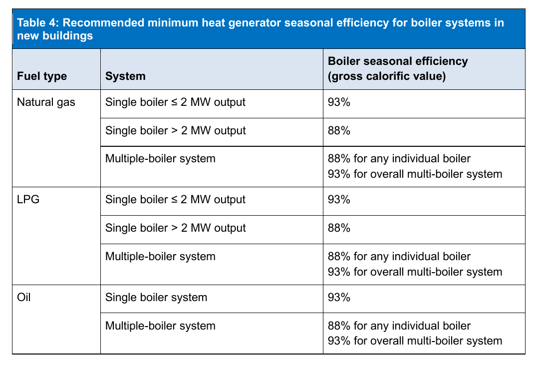 Table 4: Recommended minimum heat generator seasonal efficiency for boiler systems in new buildings