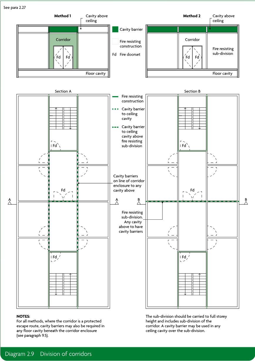 Diagram showing two methods and sectional views for dividing corridors with fire resisting construction and cavity barriers.