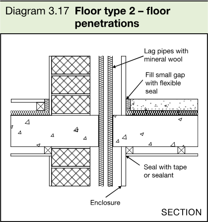 Section drawing showing floor type 2 floor penetrations through an enclosure, with lag pipes with mineral wool, flexible seals and tape or sealant.