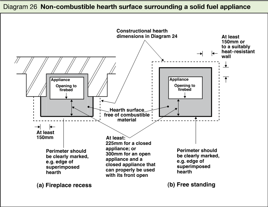 Two schematic arrangements showing a solid fuel appliance on a non-combustible hearth surface, including a fireplace recess and a free-standing appliance, with clearance dimensions and marked perimeter information.