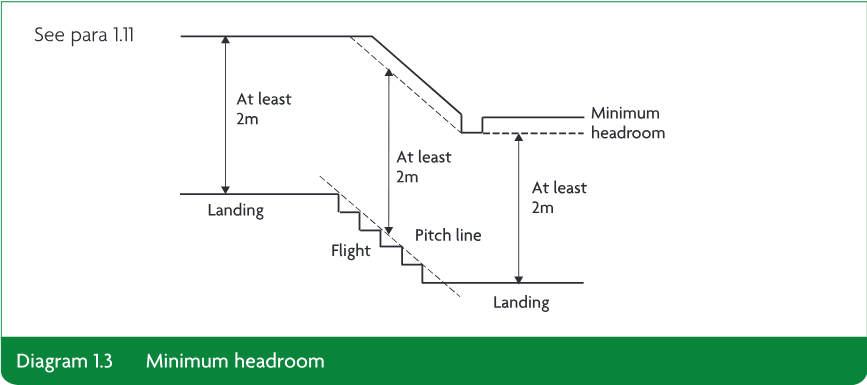 Technical section diagram showing minimum 2-metre headroom over stair flights and landings, measured from the pitch line.