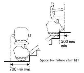 Figure 4.5 Future provision for unassisted access