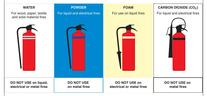 Figure 8: Types of fire extinguishers