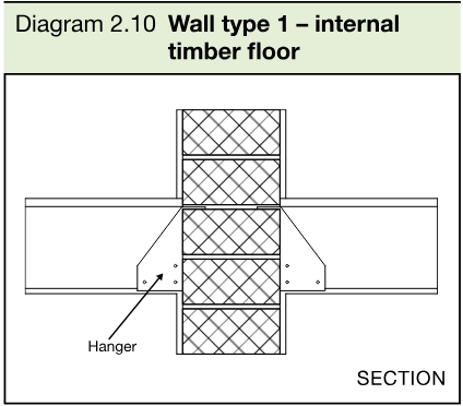 Section diagram showing an internal timber floor supported at a separating wall on hangers.
