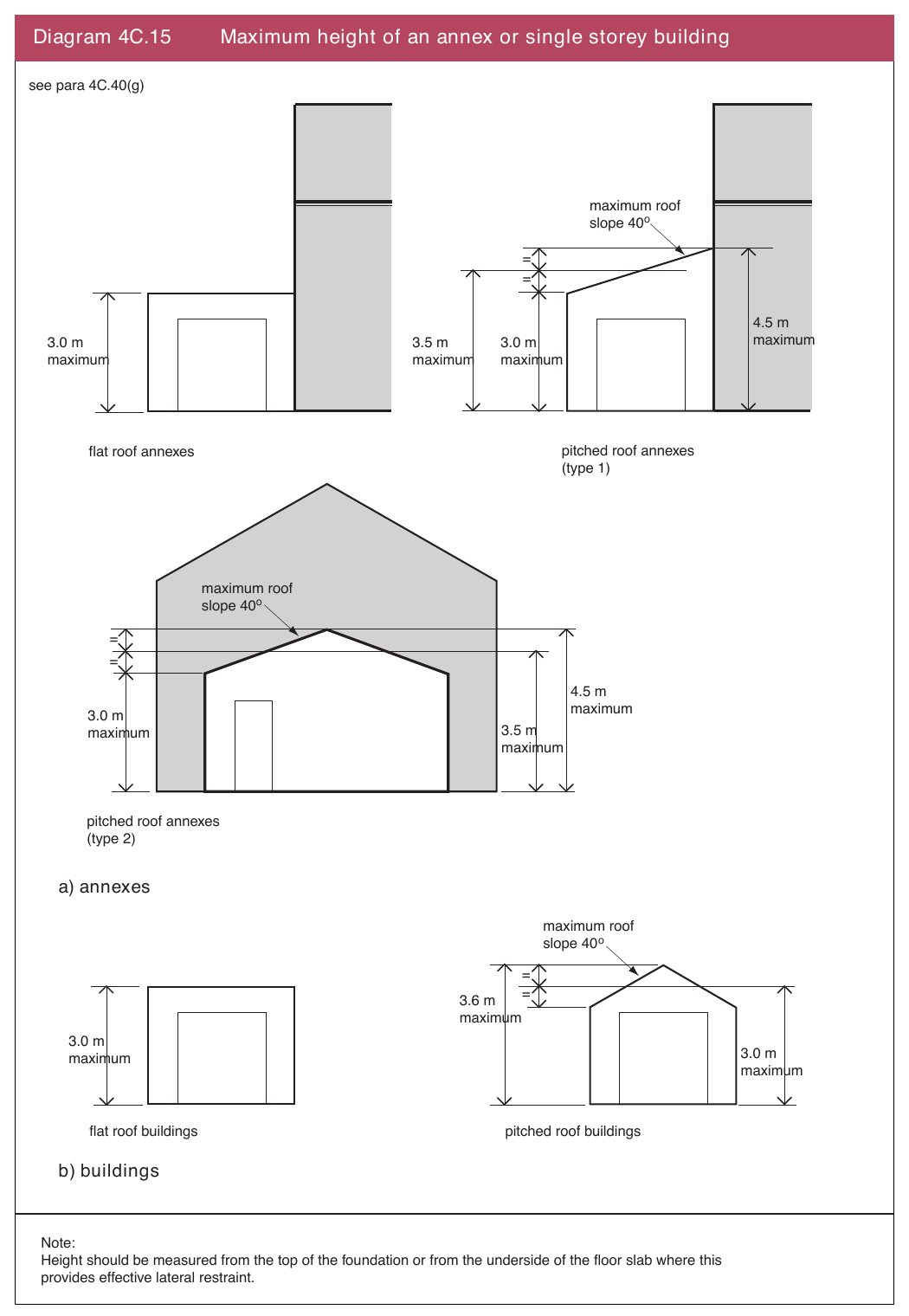 Diagram 4C.15 Maximum height of an annex or single storey building