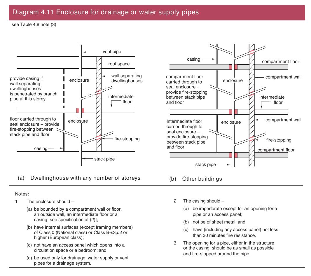 Diagram 4.11 Enclosure for drainage or water supply pipes