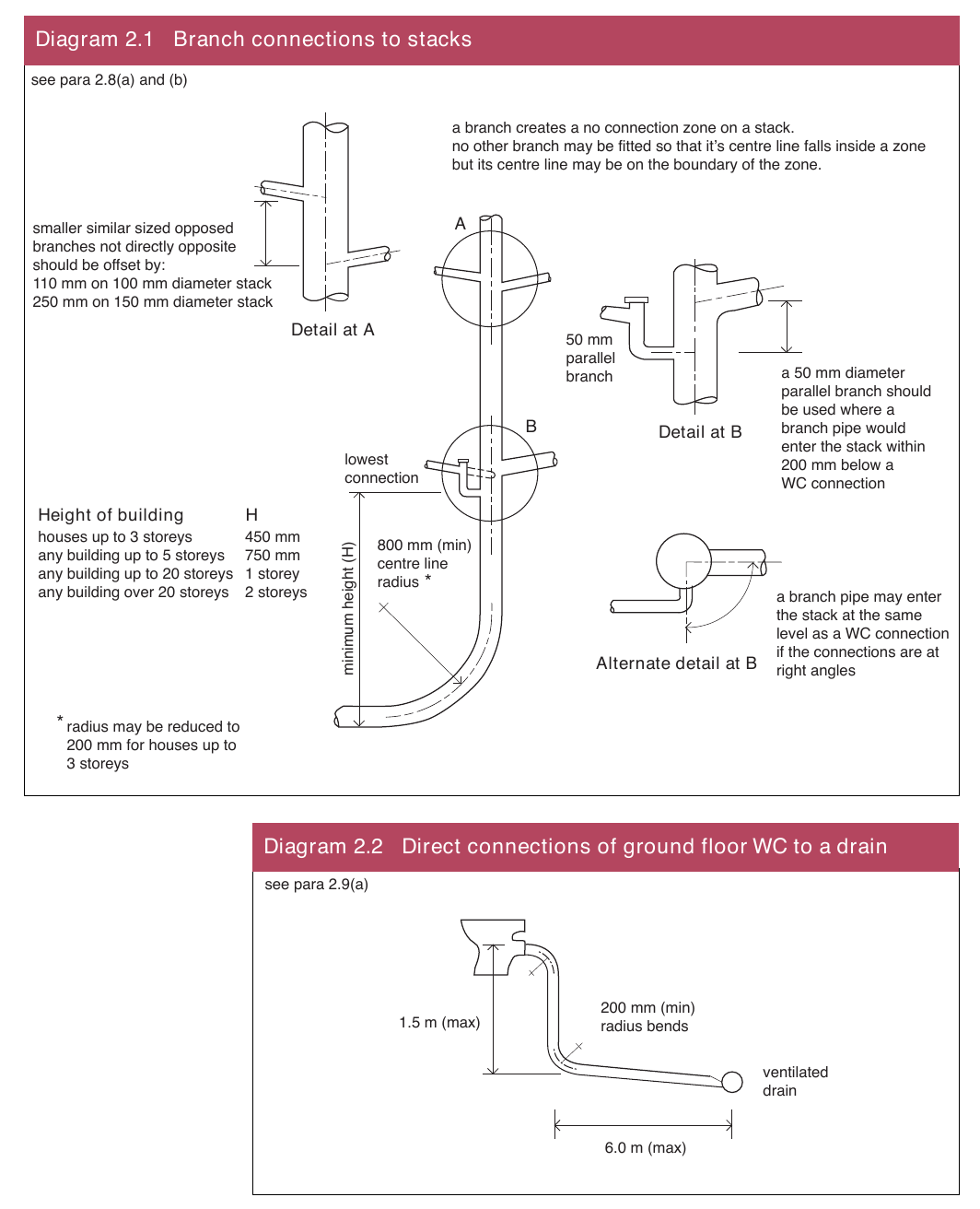 Diagram 2.1 Branch connections to stacks