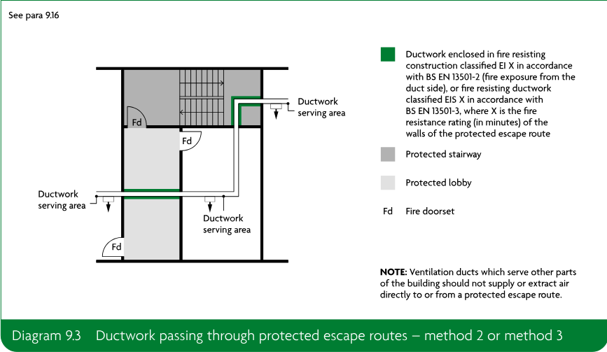 Diagram showing ductwork serving areas passing through protected stairways and lobbies, with fire doorsets and fire-resisting construction, plus the associated legend and ventilation note.