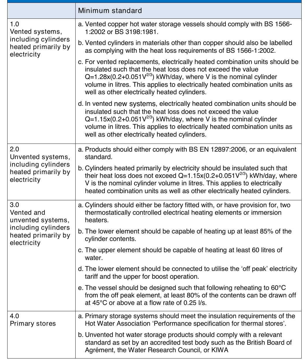 Table 18: Recommended minimum standards for hot water storage in electric wet central heating systems
