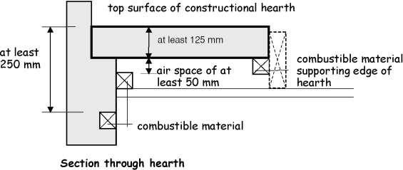 Figure 3.50 Section through hearth