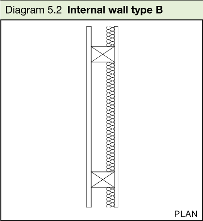 Plan diagram of a framed internal wall with plasterboard linings and mineral wool in the cavity.