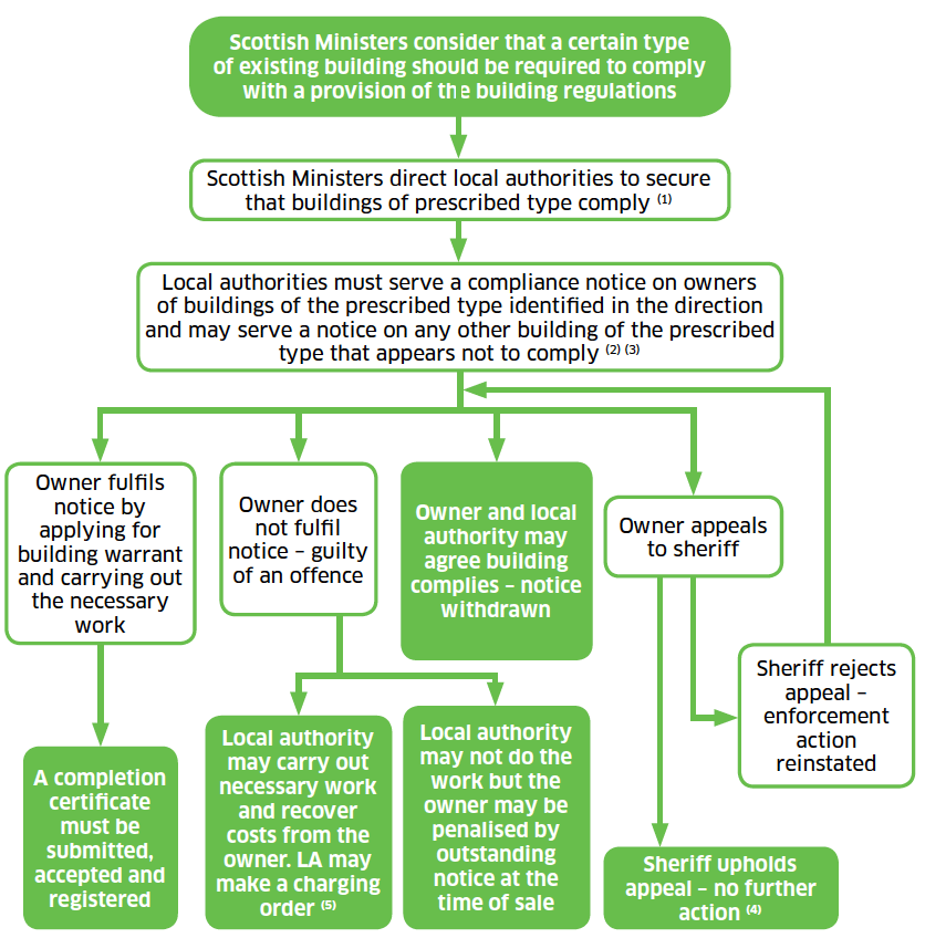 Figure 7: Compliance
