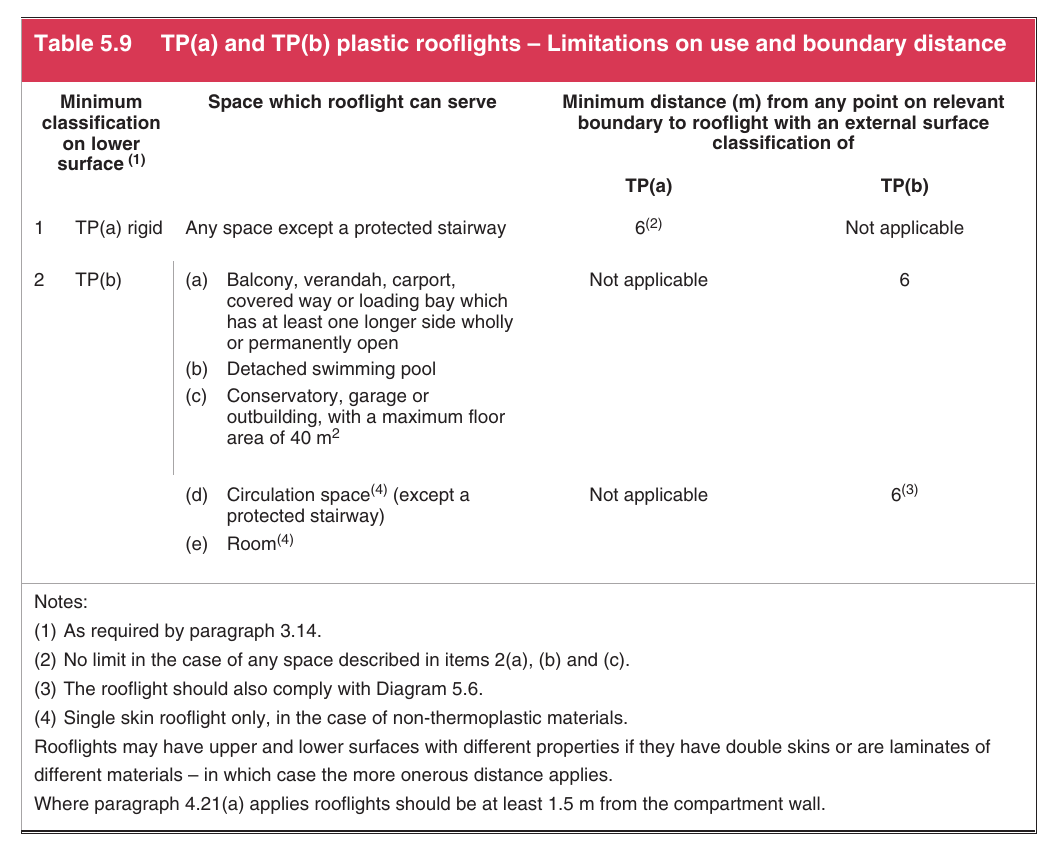Table 5.9 TP(a) and TP(b) plastic rooflights – Limitations on use and boundary distance