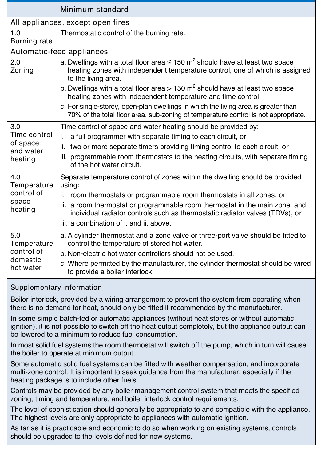 Table 23: Recommended minimum standards for control of solid fuel central heating systems