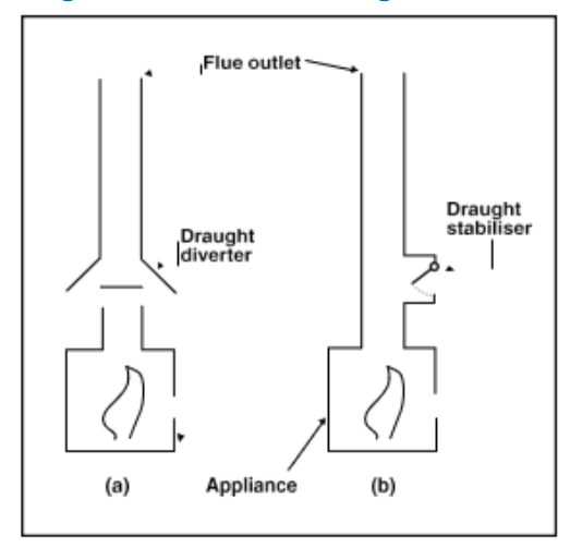 Diagram 3 Draught diverter and draught stabiliser