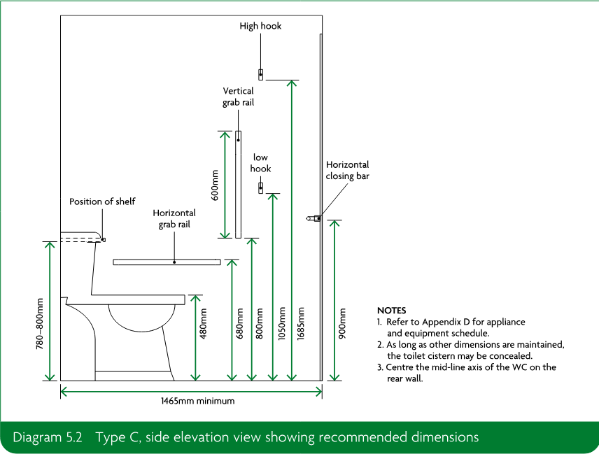 Side elevation view diagram of a Type C accessible WC showing recommended dimensions, grab rails, closing bar, fixtures, hooks, shelf and notes.