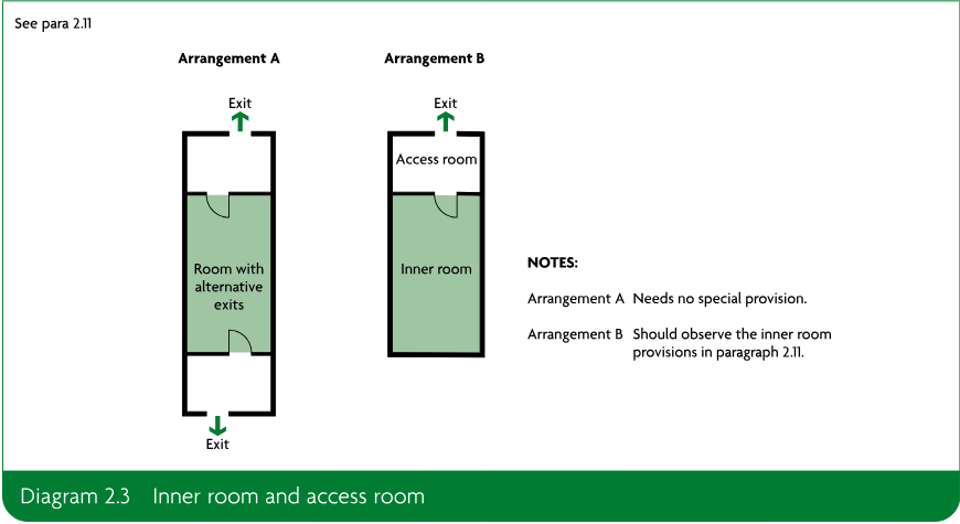 Diagram comparing Arrangement A, a room with alternative exits, and Arrangement B, an inner room accessed through an access room, with notes about the required provisions.