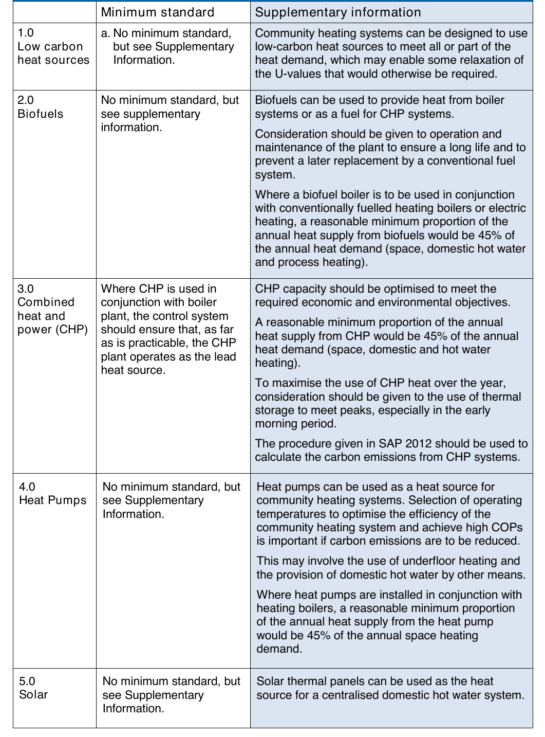 Table 26: Recommended minimum standards for design of low-carbon heat sources where these are included in community heating systems