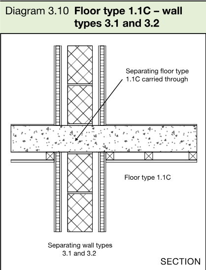 Section diagram showing a floor type 1.1C carried through separating wall types 3.1 and 3.2 with a masonry core between independent panels.