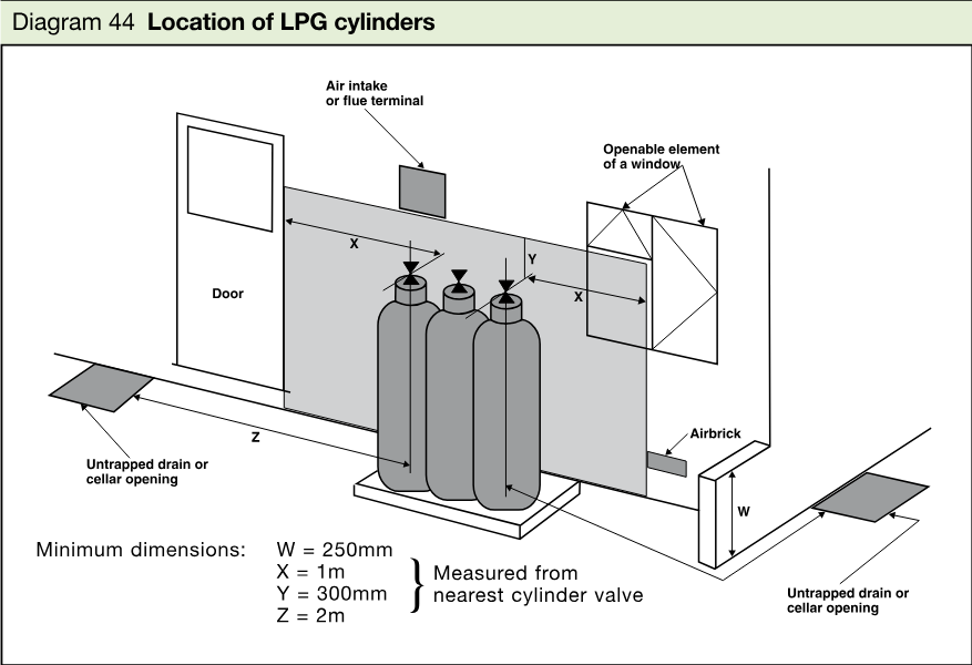 Diagram showing LPG cylinders positioned beside a building, with dimensions to doors, windows, air intakes or flue terminals, airbricks and untrapped drain or cellar openings.