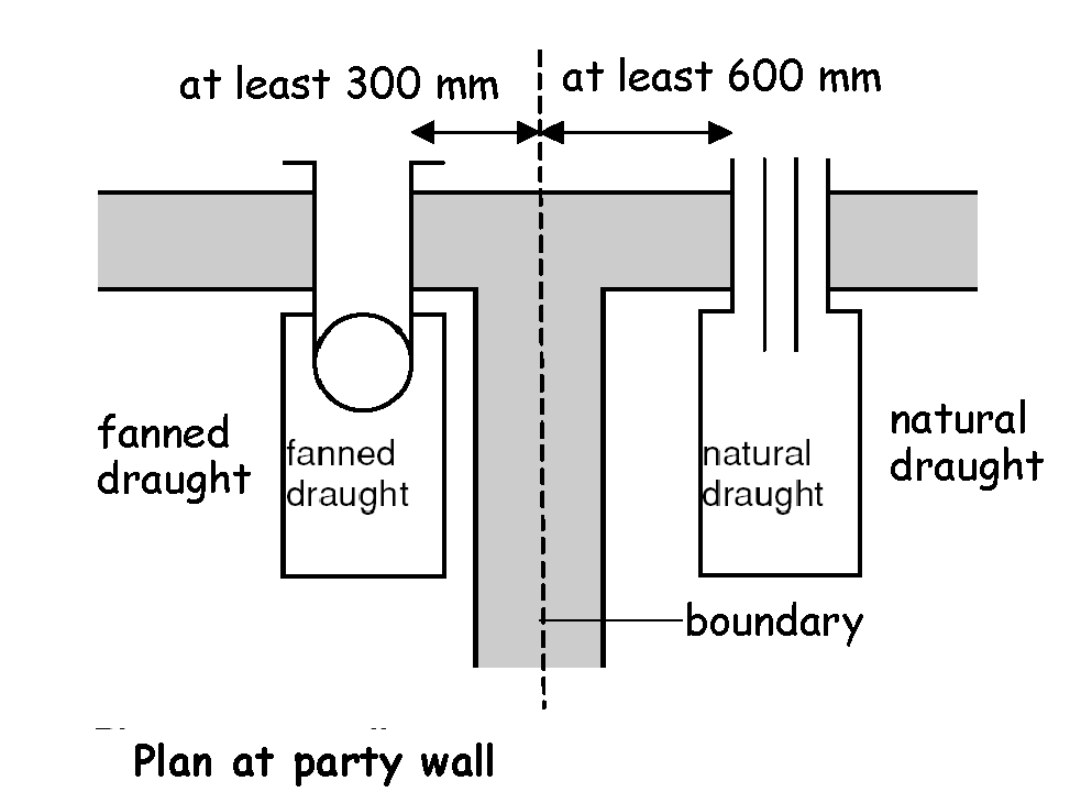Separation between a boundary and terminal at right angles