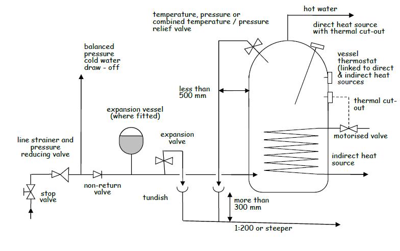 Figure 4.12 Unvented hot water storage system – indirect example