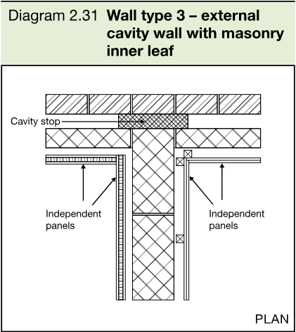 Plan showing a masonry inner leaf, cavity stop and independent panels on both sides of a separating wall.