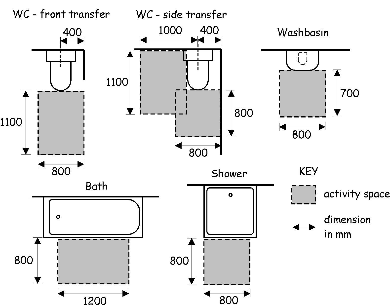 Figure 3.31 Activity spaces for accessible sanitary facilities