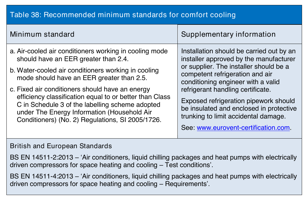 Table 38: Recommended minimum standards for comfort cooling