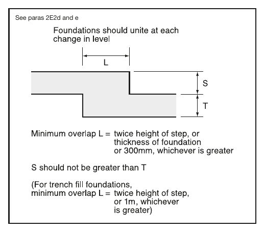 Diagram 21 Elevation of stepped foundation