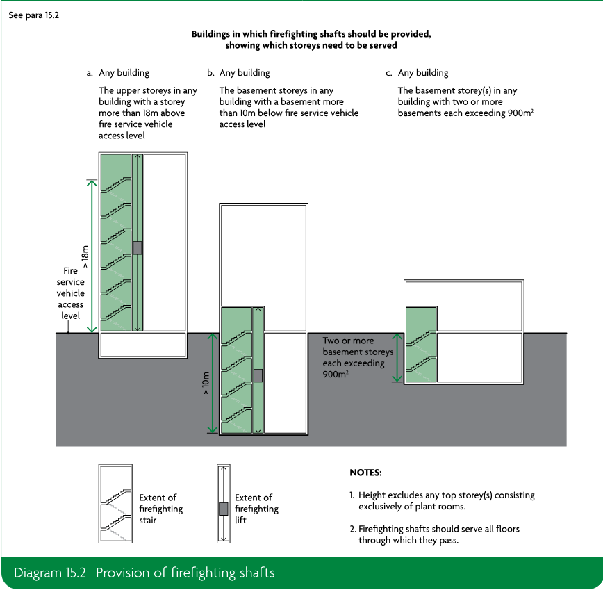 Three schematic building sections showing which storeys need firefighting shafts: upper storeys more than 18m above fire service vehicle access level, basement storeys more than 10m below access level, and basement storeys in buildings with two or more basements each exceeding 900m².
