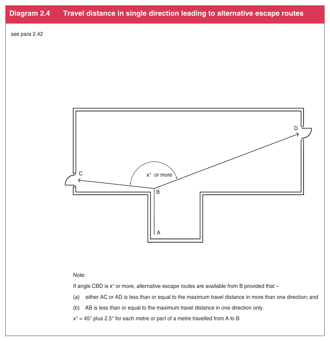 Diagram 2.4 Travel distance in single direction leading to alternative escape routes