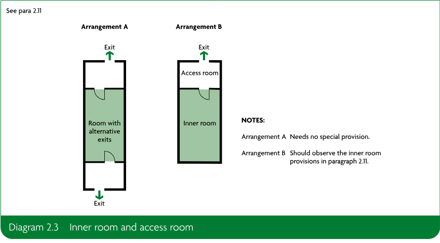 Two schematic arrangements showing an inner room and an access room, with exits and explanatory notes.