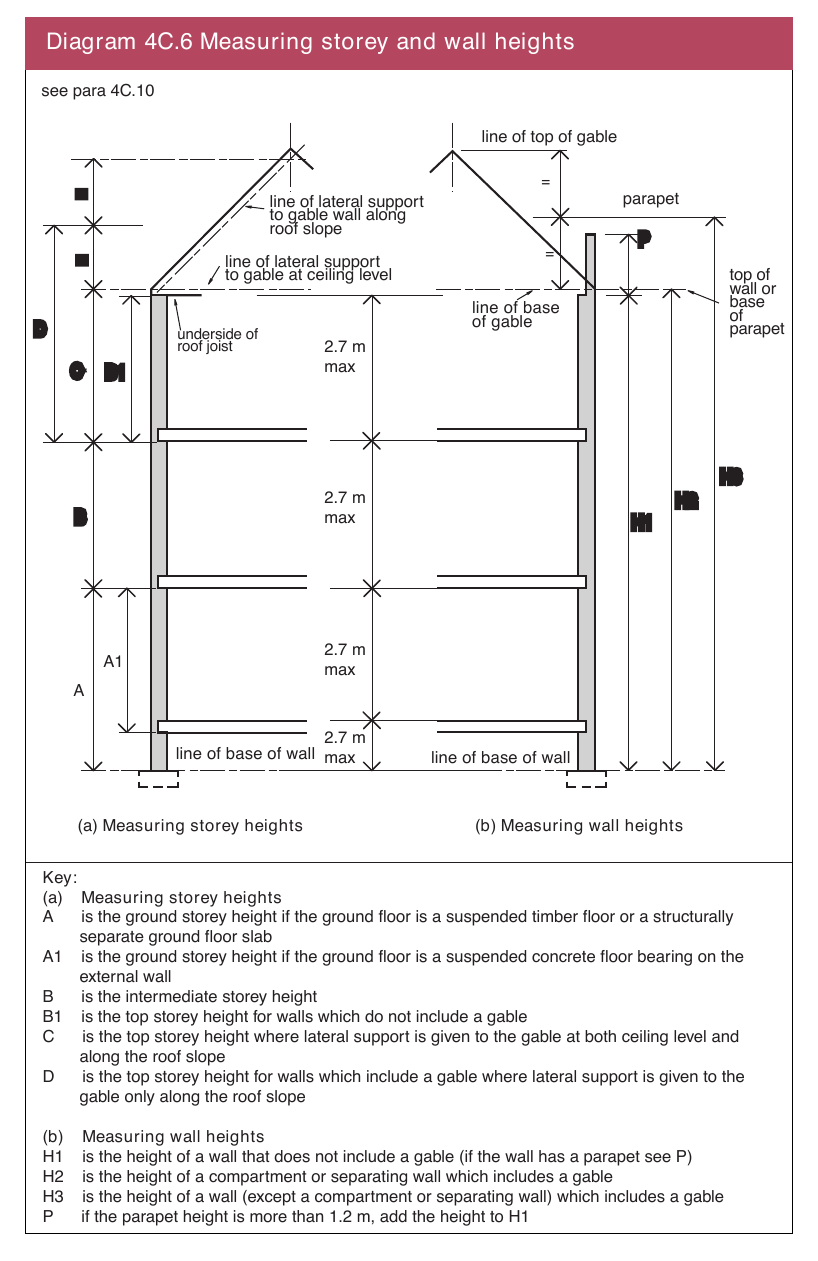 Diagram 4C.6 Measuring storey and wall heights