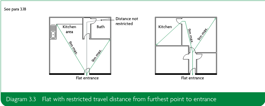 Two flat floor plan examples showing restricted travel distances of 9m maximum from furthest points to the flat entrance, with kitchen and bathroom layouts.