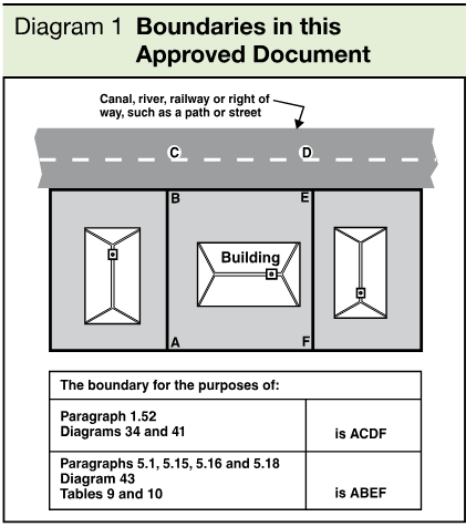 Diagram showing land and building boundaries adjacent to a canal, river, railway or right of way, with boundary lines and a table identifying boundary extents.